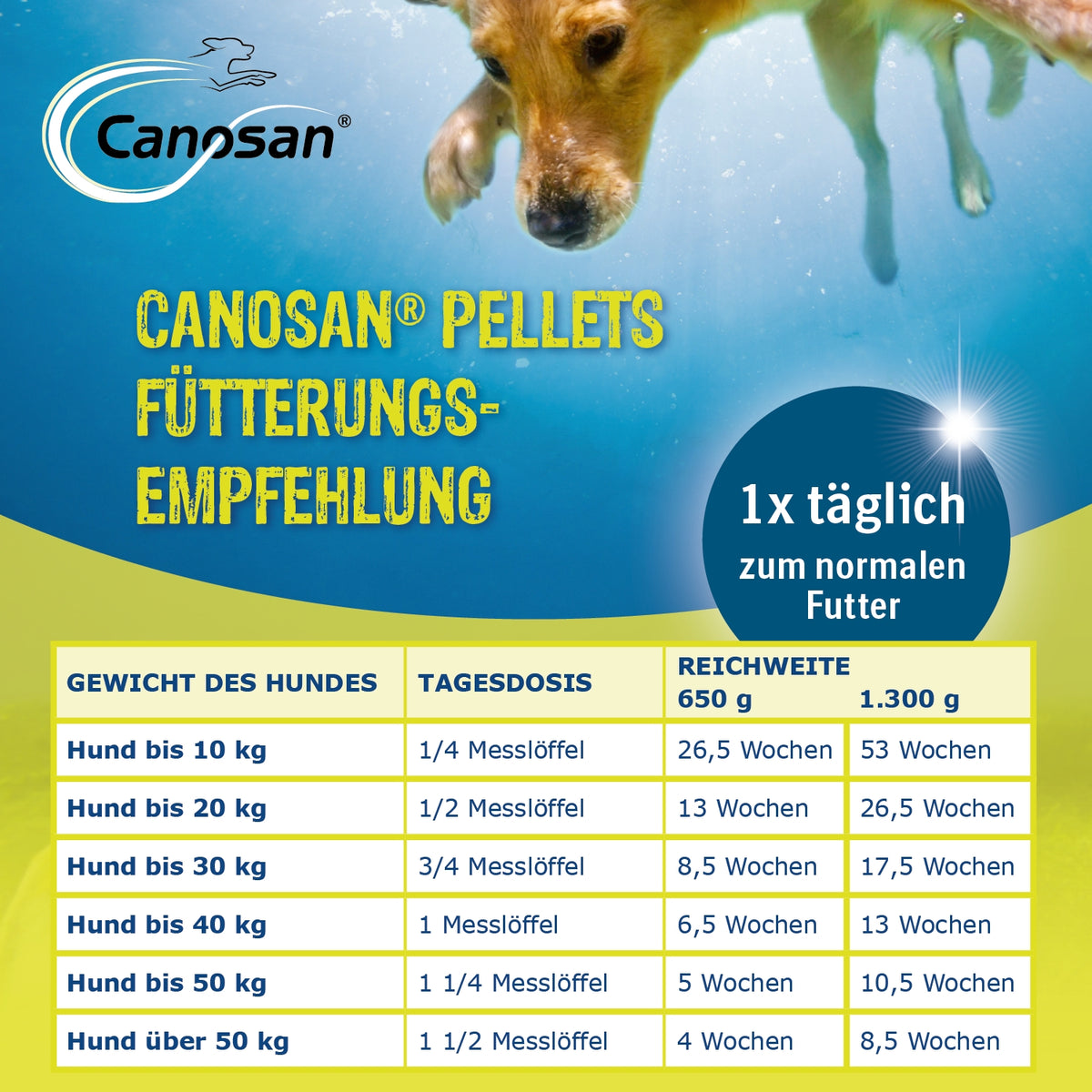 Canosan Pellets mit 4 % Gonex 1300 g